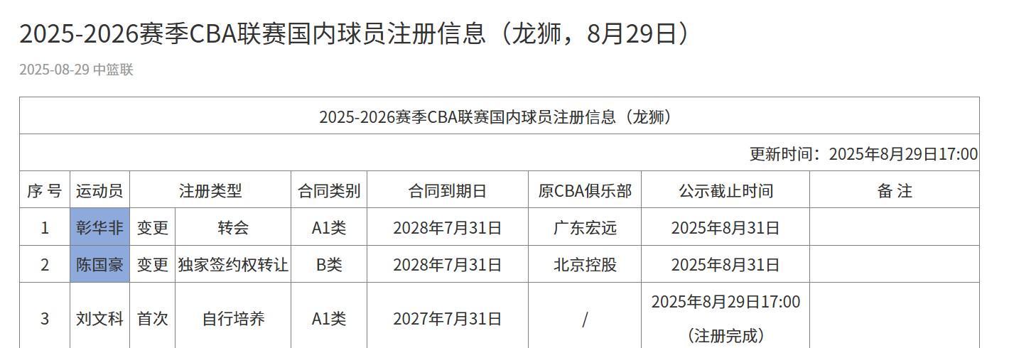 广州男篮注册名单更新：彰华非、陈国豪在列